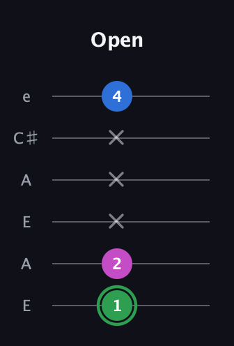 F Diminished Sharp 9th guitar tab — Open (1 2 x x x 4) in Open A Tuning (EAEAC♯E)