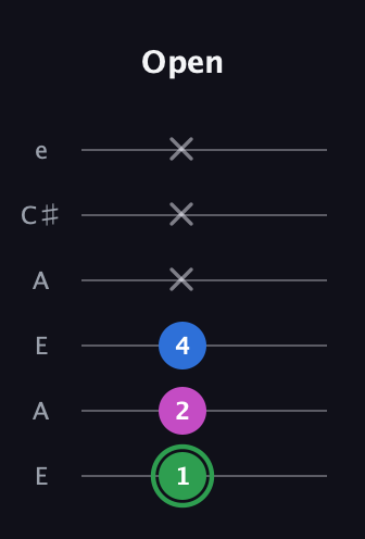 F Diminished Sharp 9th guitar tab — Open (1 2 4 x x x) in Open A Tuning (EAEAC♯E)