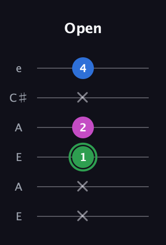 F Diminished Sharp 9th guitar tab — Open (x x 1 2 x 4) in Open A Tuning (EAEAC♯E)