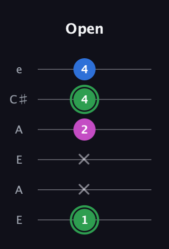 F Diminished Sharp 9th guitar tab — Open (1 x x 2 4 4) in Open A Tuning (EAEAC♯E)