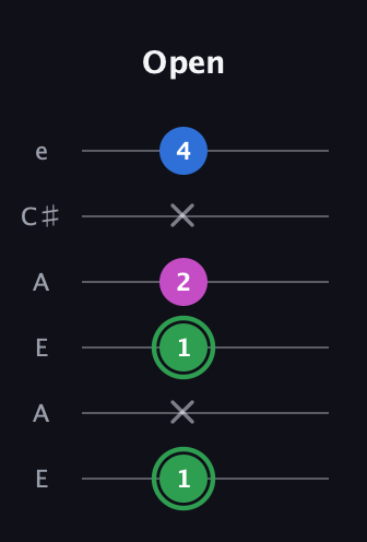 F Diminished Sharp 9th guitar tab — Open (1 x 1 2 x 4) in Open A Tuning (EAEAC♯E)