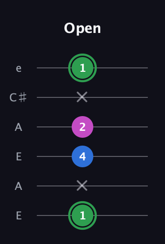 F Diminished Sharp 9th guitar tab — Open (1 x 4 2 x 1) in Open A Tuning (EAEAC♯E)
