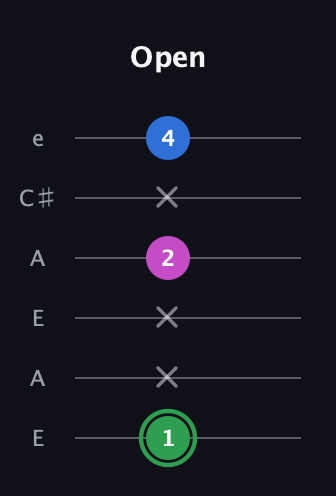 F Diminished Sharp 9th guitar tab — Open (1 x x 2 x 4) in Open A Tuning (EAEAC♯E)