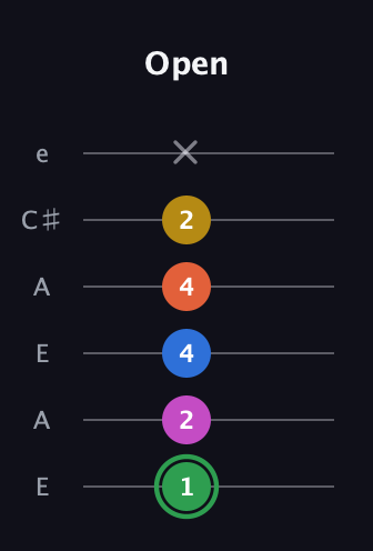 F Half-Diminished 7th Sharp 5th guitar tab — Open (1 2 4 4 2 x) in Open A Tuning (EAEAC♯E)