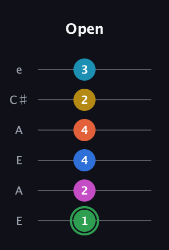 F Half-Diminished 9th Sharp 5th guitar tab — Open (1 2 4 4 2 3) in Open A Tuning (EAEAC♯E)