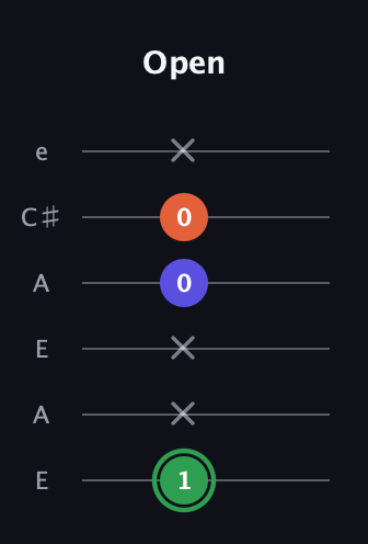 F Major Sharp 5th guitar tab — Open (1 x x 0 0 x) in Open A Tuning (EAEAC♯E)