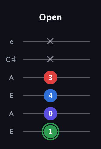 F Major Sharp 9th guitar tab — Open (1 0 4 3 x x) in Open A Tuning (EAEAC♯E)