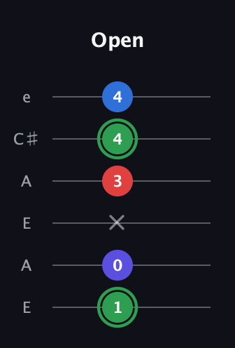 F Major Sharp 9th guitar tab — Open (1 0 x 3 4 4) in Open A Tuning (EAEAC♯E)