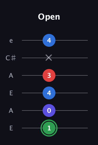 F Major Sharp 9th guitar tab — Open (1 0 4 3 x 4) in Open A Tuning (EAEAC♯E)