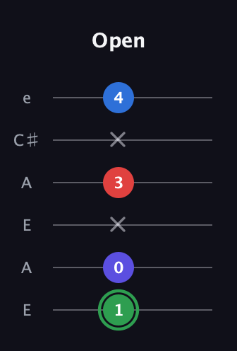 F Major Sharp 9th guitar tab — Open (1 0 x 3 x 4) in Open A Tuning (EAEAC♯E)