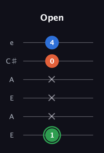 F Minor Sharp 5th guitar tab — Open (1 x x x 0 4) in Open A Tuning (EAEAC♯E)