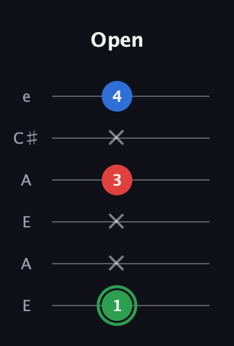 F Minor Sharp 9th guitar tab — Open (1 x x 3 x 4) in Open A Tuning (EAEAC♯E)