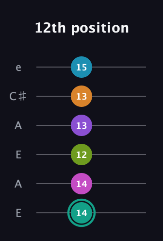 F♯ Augmented 11th Flat 9th guitar tab — 12th position (14 14 12 13 13 15) in Open A Tuning (EAEAC♯E)