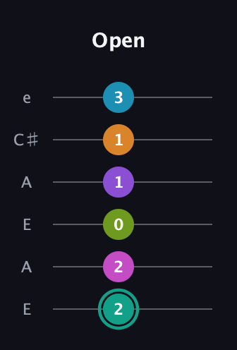 F♯ Augmented 11th Flat 9th guitar tab — Open (2 2 0 1 1 3) in Open A Tuning (EAEAC♯E)