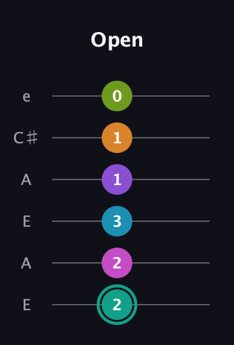 F♯ Augmented 11th Flat 9th guitar tab — Open (2 2 3 1 1 0) in Open A Tuning (EAEAC♯E)
