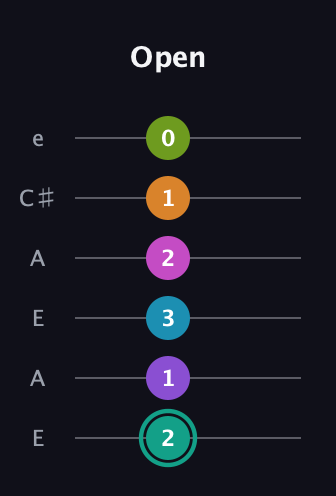 F♯ Augmented 11th Flat 9th guitar tab — Open (2 1 3 2 1 0) in Open A Tuning (EAEAC♯E)