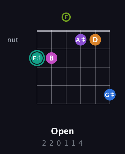 F♯ Augmented 11th Sharp 13th guitar chord — Open (2 2 0 1 1 4) fretboard diagram in Open A Tuning (EAEAC♯E)