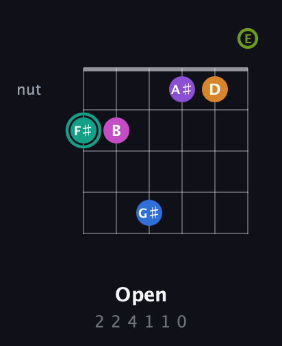 F♯ Augmented 11th Sharp 13th guitar chord — Open (2 2 4 1 1 0) fretboard diagram in Open A Tuning (EAEAC♯E)