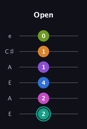 F♯ Augmented 11th Sharp 13th guitar tab — Open (2 2 4 1 1 0) in Open A Tuning (EAEAC♯E)