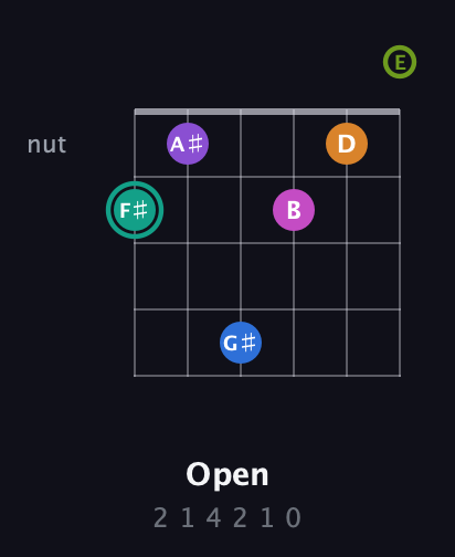 F♯ Augmented 11th Sharp 13th guitar chord — Open (2 1 4 2 1 0) fretboard diagram in Open A Tuning (EAEAC♯E)