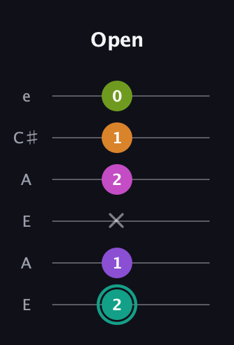 F♯ Augmented 7th Added 11th guitar tab — Open (2 1 x 2 1 0) in Open A Tuning (EAEAC♯E)