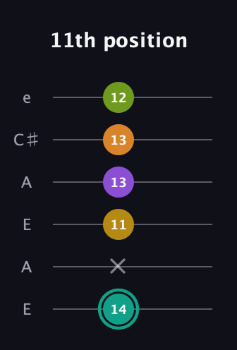 F♯ Augmented 7th Added 13th guitar tab — 11th position (14 x 11 13 13 12) in Open A Tuning (EAEAC♯E)
