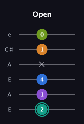 F♯ Augmented 7th Added 2nd guitar tab — Open (2 1 4 x 1 0) in Open A Tuning (EAEAC♯E)