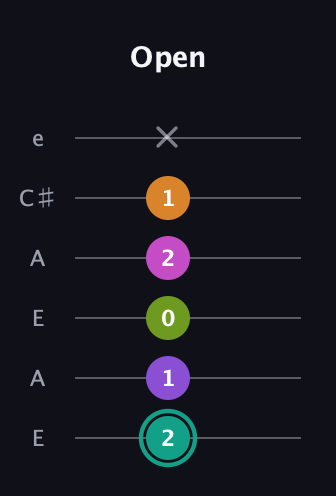 F♯ Augmented 7th Added 4th guitar tab — Open (2 1 0 2 1 x) in Open A Tuning (EAEAC♯E)