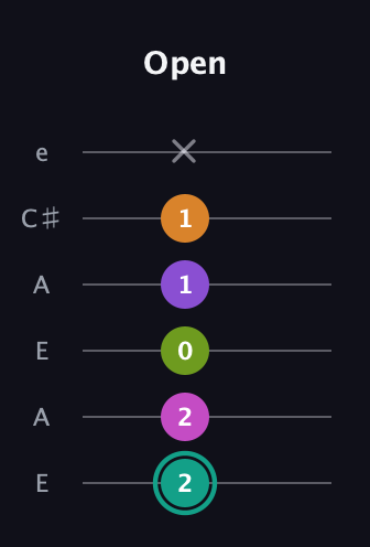 F♯ Augmented 7th Added 4th guitar tab — Open (2 2 0 1 1 x) in Open A Tuning (EAEAC♯E)