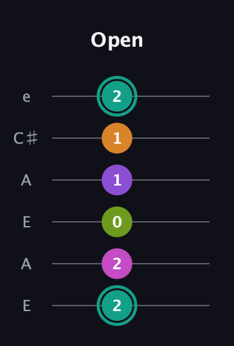 F♯ Augmented 7th Added 4th guitar tab — Open (2 2 0 1 1 2) in Open A Tuning (EAEAC♯E)