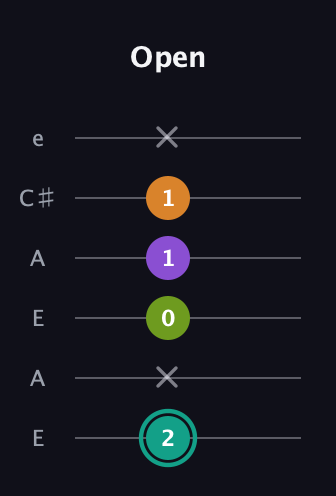 F♯ Augmented 7th Flat 13th guitar tab — Open (2 x 0 1 1 x) in Open A Tuning (EAEAC♯E)