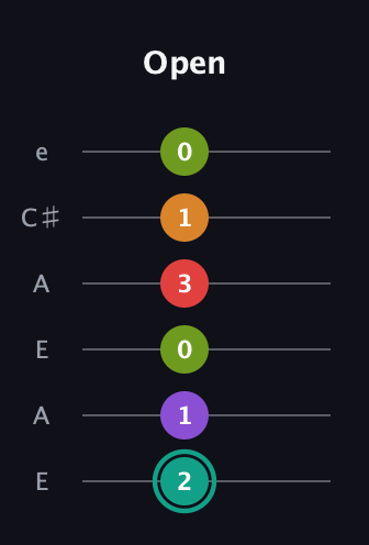 F♯ Augmented 7th Flat 5th guitar tab — Open (2 1 0 3 1 0) in Open A Tuning (EAEAC♯E)