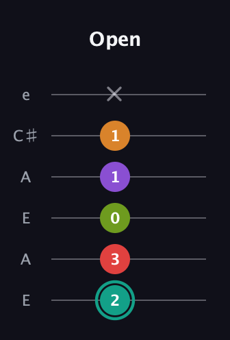 F♯ Augmented 7th Flat 5th guitar tab — Open (2 3 0 1 1 x) in Open A Tuning (EAEAC♯E)