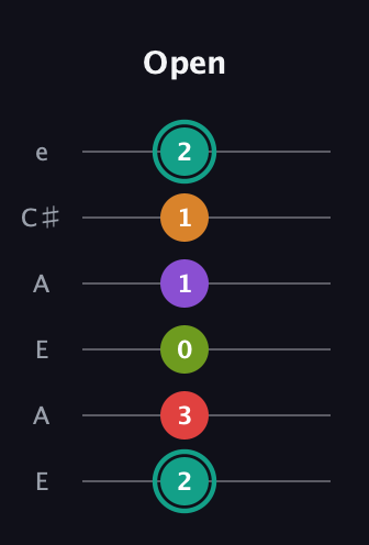 F♯ Augmented 7th Flat 5th guitar tab — Open (2 3 0 1 1 2) in Open A Tuning (EAEAC♯E)