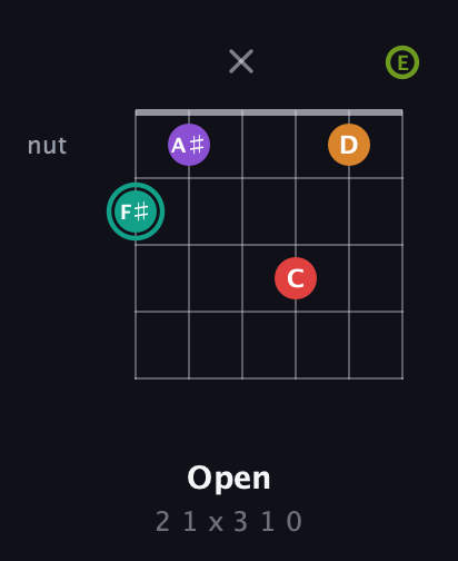 F♯ Augmented 7th Flat 5th guitar chord — Open (2 1 x 3 1 0) fretboard diagram in Open A Tuning (EAEAC♯E)