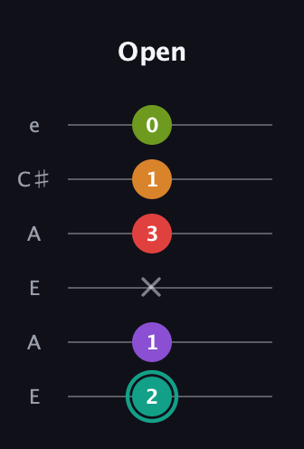 F♯ Augmented 7th Flat 5th guitar tab — Open (2 1 x 3 1 0) in Open A Tuning (EAEAC♯E)