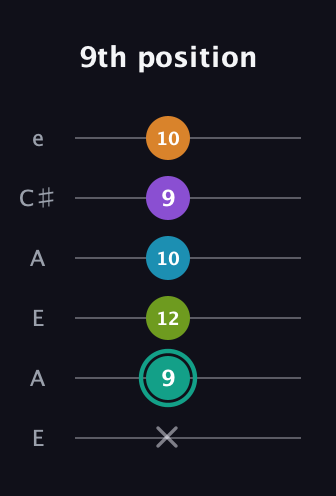 F♯ Augmented 7th Flat 9th guitar tab — 9th position (x 9 12 10 9 10) in Open A Tuning (EAEAC♯E)