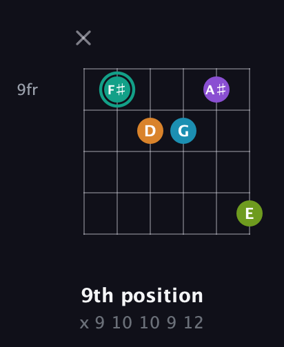 F♯ Augmented 7th Flat 9th guitar chord — 9th position (x 9 10 10 9 12) fretboard diagram in Open A Tuning (EAEAC♯E)