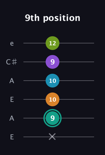 F♯ Augmented 7th Flat 9th guitar tab — 9th position (x 9 10 10 9 12) in Open A Tuning (EAEAC♯E)