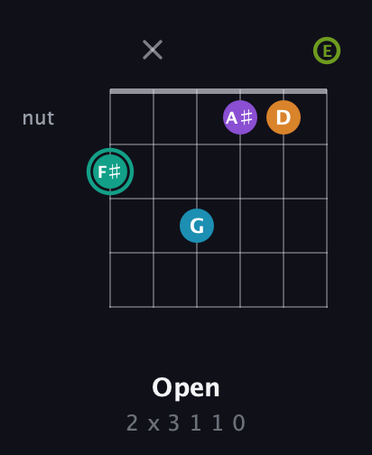 F♯ Augmented 7th Flat 9th guitar chord — Open (2 x 3 1 1 0) fretboard diagram in Open A Tuning (EAEAC♯E)
