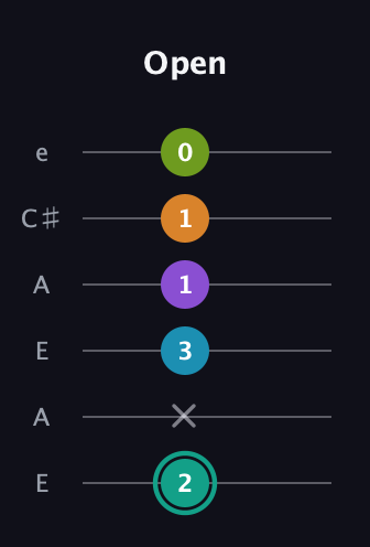 F♯ Augmented 7th Flat 9th guitar tab — Open (2 x 3 1 1 0) in Open A Tuning (EAEAC♯E)