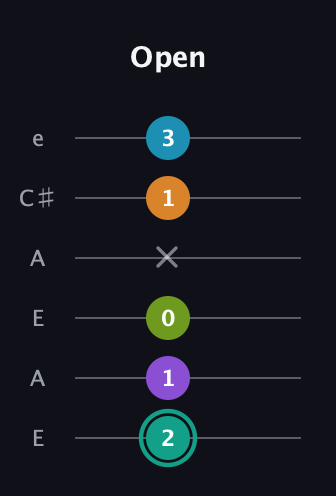 F♯ Augmented 7th Flat 9th guitar tab — Open (2 1 0 x 1 3) in Open A Tuning (EAEAC♯E)