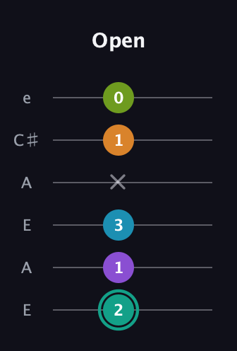 F♯ Augmented 7th Flat 9th guitar tab — Open (2 1 3 x 1 0) in Open A Tuning (EAEAC♯E)