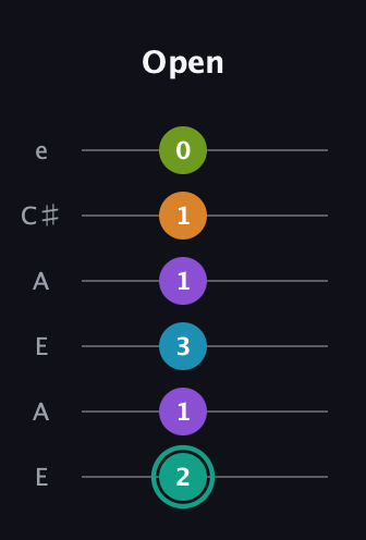 F♯ Augmented 7th Flat 9th guitar tab — Open (2 1 3 1 1 0) in Open A Tuning (EAEAC♯E)