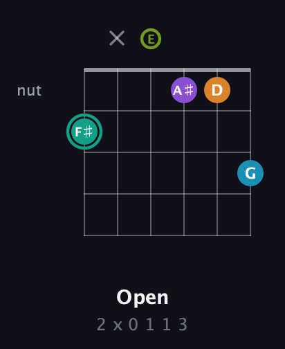 F♯ Augmented 7th Flat 9th guitar chord — Open (2 x 0 1 1 3) fretboard diagram in Open A Tuning (EAEAC♯E)