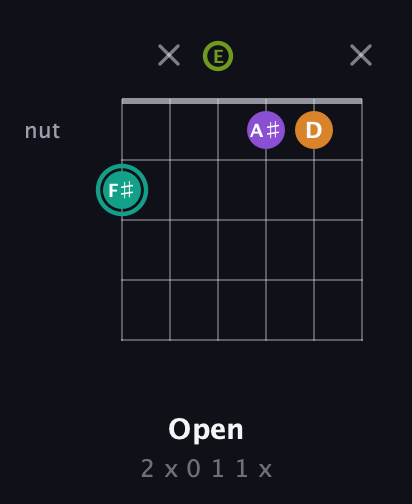 F♯ Augmented 7th Sharp 13th guitar chord — Open (2 x 0 1 1 x) fretboard diagram in Open A Tuning (EAEAC♯E)