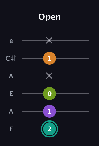 F♯ Augmented 7th Sharp 13th guitar tab — Open (2 1 0 x 1 x) in Open A Tuning (EAEAC♯E)