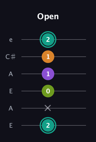 F♯ Augmented 7th Sharp 13th guitar tab — Open (2 x 0 1 1 2) in Open A Tuning (EAEAC♯E)