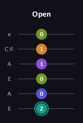 F♯ Augmented 7th Sharp 9th guitar tab — Open (2 0 0 1 1 0) in Open A Tuning (EAEAC♯E)