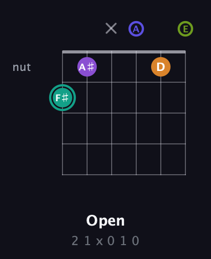 F♯ Augmented 7th Sharp 9th guitar chord — Open (2 1 x 0 1 0) fretboard diagram in Open A Tuning (EAEAC♯E)